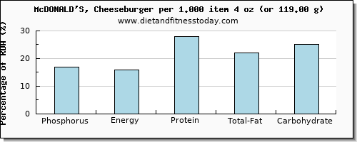 phosphorus and nutritional content in a cheeseburger